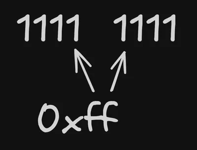 Image showing the first and second hexidecimal charaters pointing to the upper and lower 4 bits of a binary byte respectively.