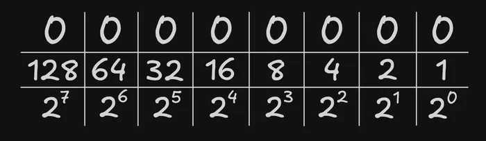 Chart showing the decimal and base 2 representation of each bit in a byte