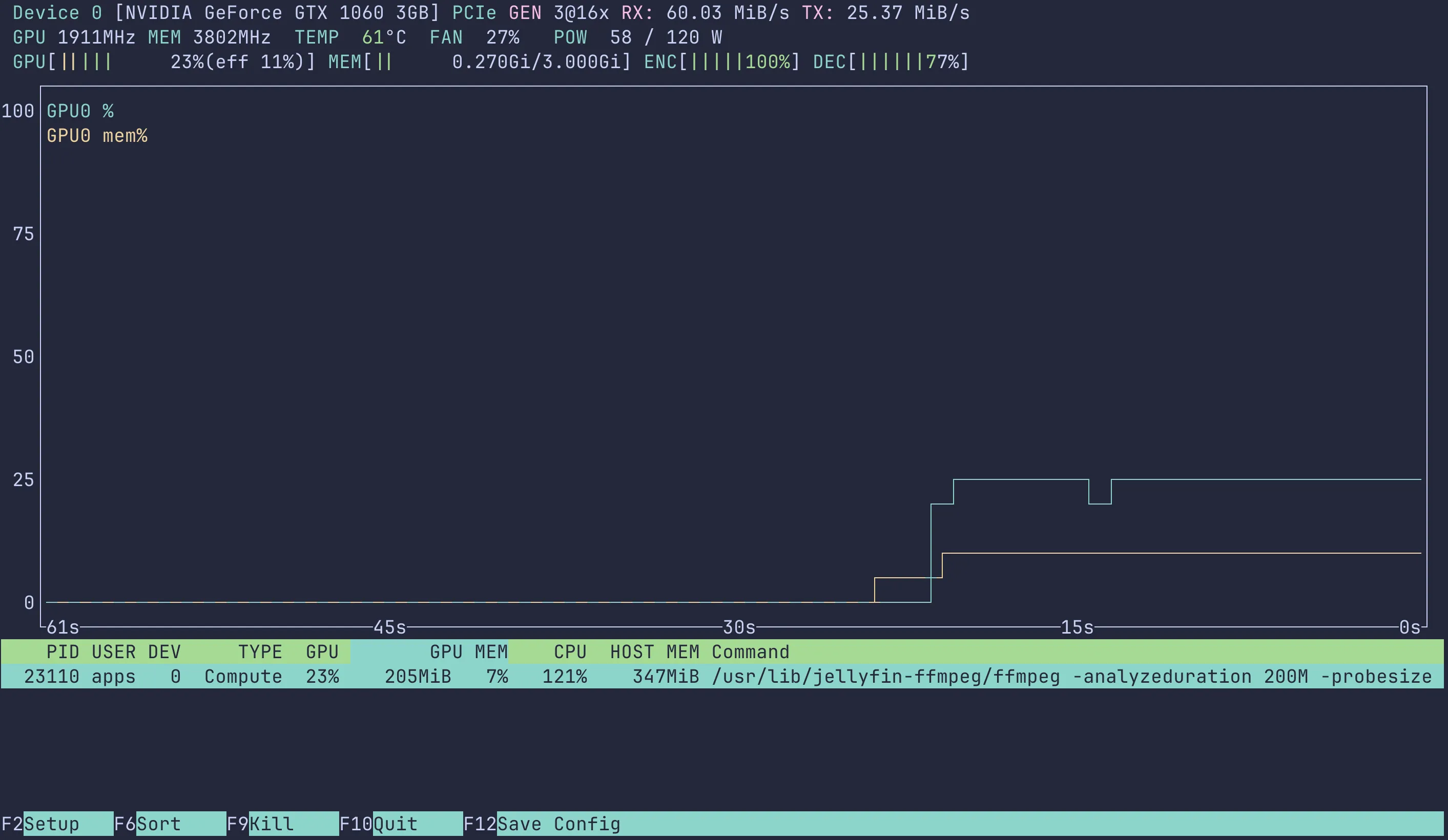 Screenshot of nvtop output. It shows a graph with CPU and memory usage as well as the jellyfin-ffmpeg process at the bottom.